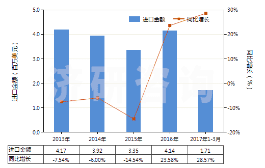 2013-2017年3月中國動物質(zhì)著色料及制品(制品是指以動物質(zhì)著色料為基本成分的)(HS32030020)進(jìn)口總額及增速統(tǒng)計
